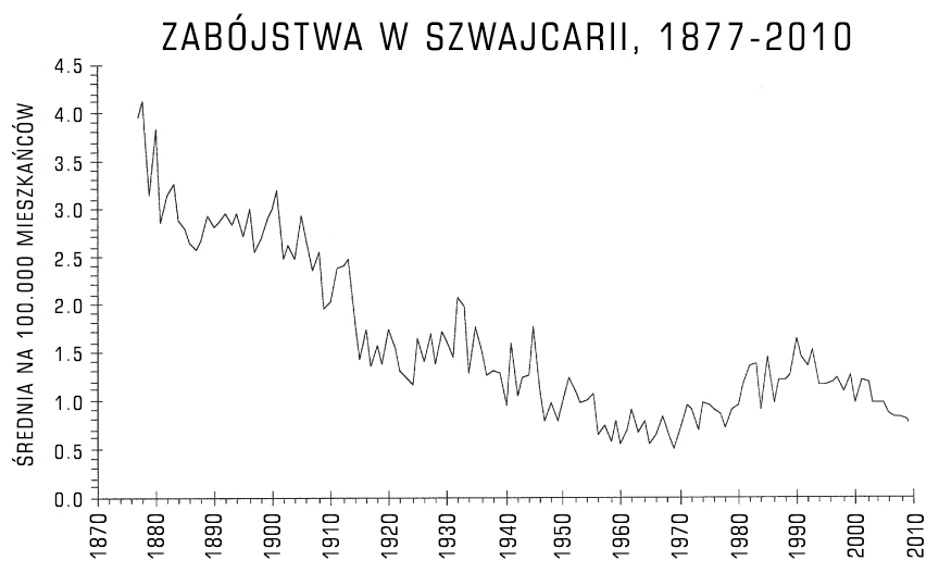 swiss_homicide_rates