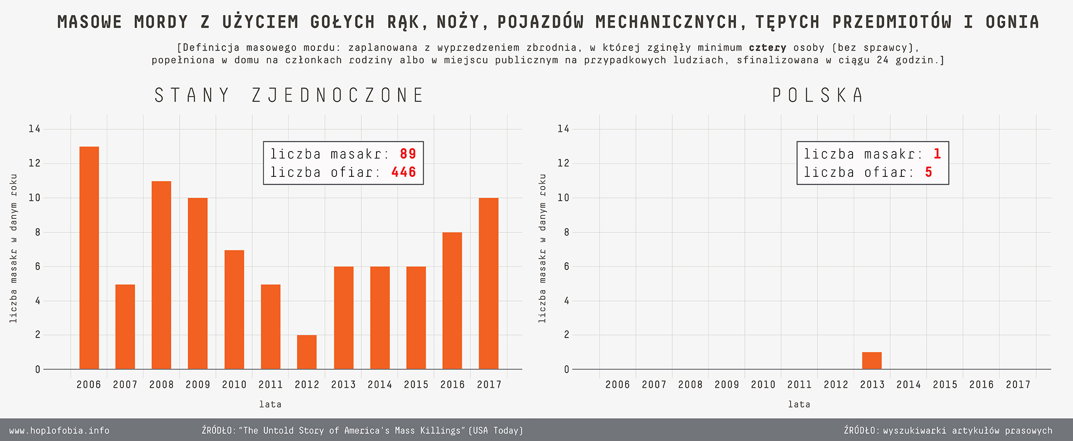 USA_PL_masowe_mordy_bez_broni_palnej.jpg